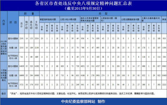 中纪委:3721名干部违反八项规定受处分 地厅级10人