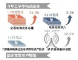 工信部:10月底前降宽带费 正推进流量不清零