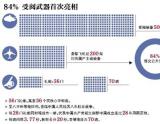数字看阅兵：受阅装备500多台行进误差不超0.3秒