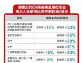河南职称改革进一步深化 13类人员可免考外语