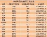 23地区上调最低工资标准 东北三省超两年未调