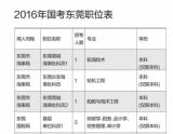 东莞公务员报名仅限本科：招研究生是人才浪费