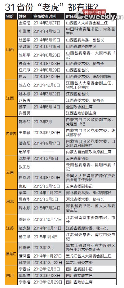 中纪委31省份伏65“虎”当过“一把手”的超3/4