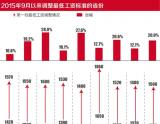 地方加快最低工资调整节奏 今年26省已上调