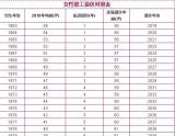 延迟退休年龄或每三年提高一岁 热传时间表为假