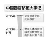 器官捐献移植委员会:停用死囚器官不会造成短缺